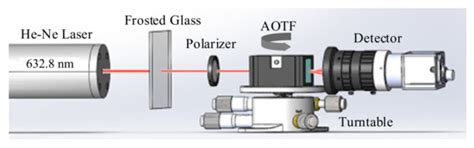 Materials | Special Issue : Acousto-Optical Spectral Technologies