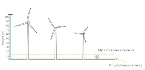 Image result for Level-5 Winds