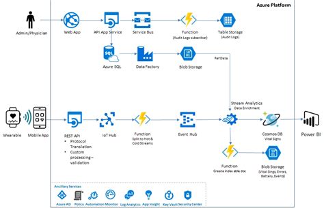 Image result for Azure Cosmos Database Development