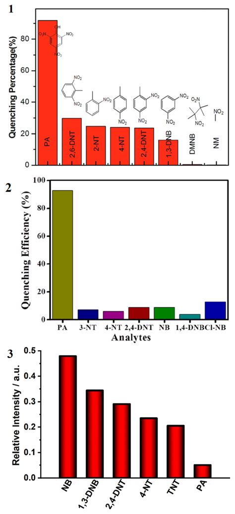 Methods for Detecting Picric Acid—A Review of Recent Progress