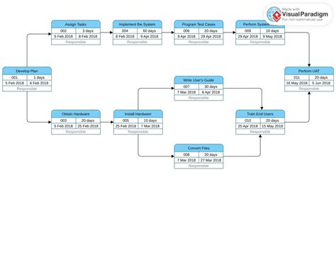 Image result for Pert Example Video