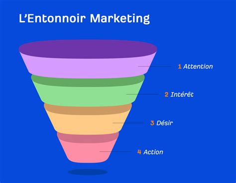 Entonnoir de vente : fonctionnement, étapes et exemples