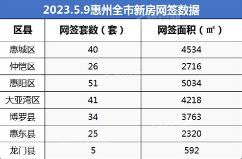 2023年5月9日惠州各区（县）一手住宅网签量：惠城日网签40套 名列第三-惠州楼盘网