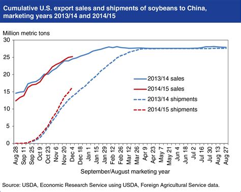 U.S. soybean shipments to China increase with record U.S. crop ...