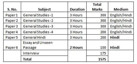 Image result for MPPSC Topper Marksheet
