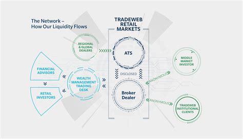 Tradeweb Retail Market