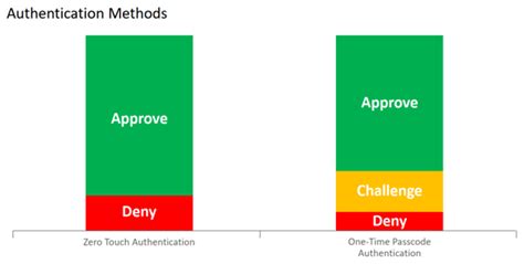 One-Time Passcode 的图像结果