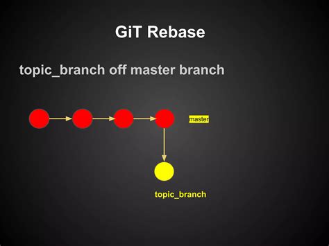 Image result for Git Rebase Example
