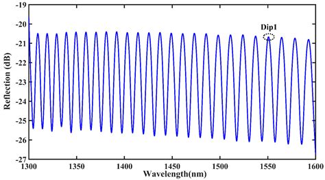 Ultra-High Sensitivity and Temperature-Insensitive Optical Fiber Strain ...