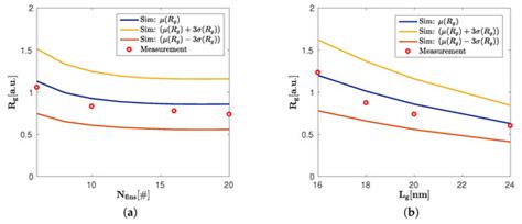 Test Structures for the Characterization of the Gate Resistance in 16 ...