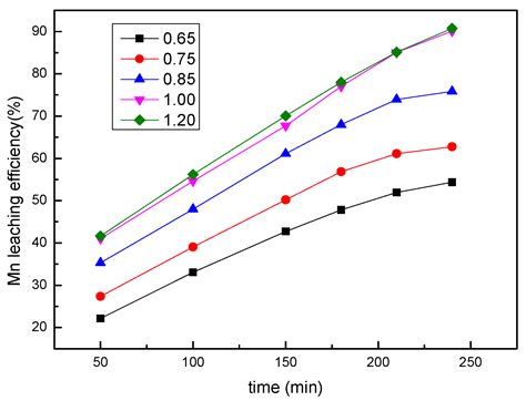 Kinetic Study of the Leaching of Low-Grade Manganese Ores by Using ...