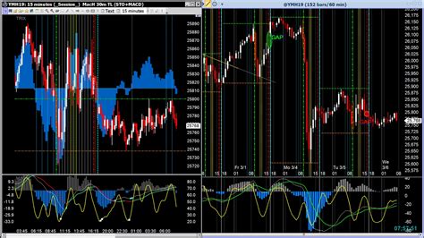 Sharpshorts Day Trading : ........3c...TIME FRAMES...chart set-up