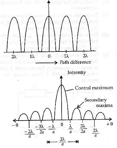 draw intensity pattern for single slit diffraction and double slit ...