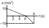 The acceleration-time graph for a particle moving along x-axis is shown ...