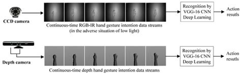 CNN Deep Learning with Wavelet Image Fusion of CCD RGB-IR and Depth ...
