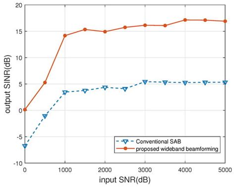 Joint Wideband Beamforming Algorithm for Main Lobe Jamming Suppression ...