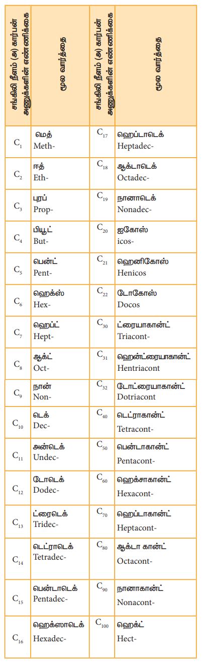 கரிமச்சேர்மங்களுக்குப் பெயரிடுதல் | Nomenclature of organic compounds ...
