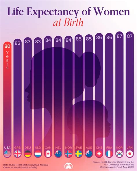 Image result for Woman Life Expectancy