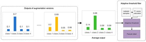 Adaptive Adversarial Self-Training for Semi-Supervised Object Detection ...