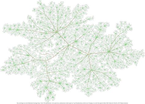Drawings of the Mathematics Genealogy Project graphs