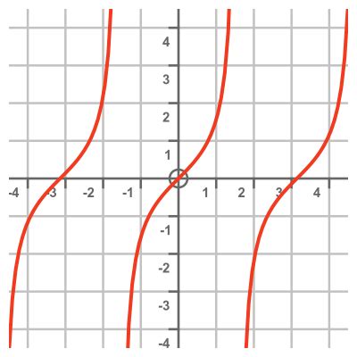 Image result for Quotient Function