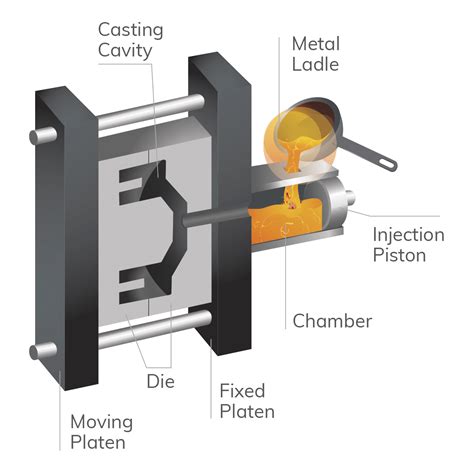 Die Casting Process Steps | Kormax