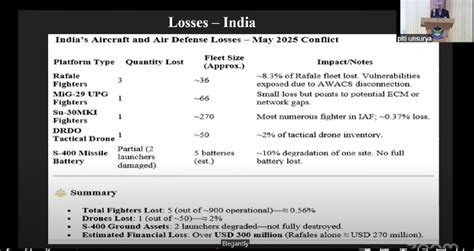 Fact Check: Indian Navy Officer Admits Loss Of Rafale, Su-30MKI & MiG ...