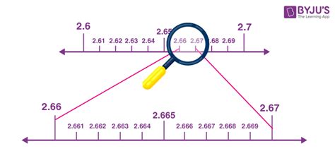 Representing Real Numbers on the Number Line | How to Represent Real ...