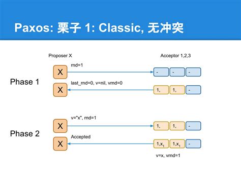 paxos 的图像结果