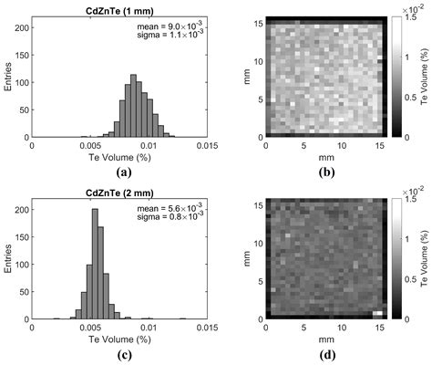 Fabrication of Small-Pixel CdZnTe Sensors and Characterization with X-rays