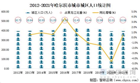 2021年哈尔滨市城市建设状况公报：哈尔滨市城市城区人口398.03万人，同比增长0.52%_智研咨询