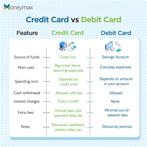 Image result for Debit Card Vs Credit Card Explained