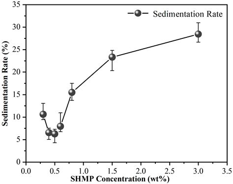 The Effect of Sodium Hexametaphosphate on the Dispersion and Polishing ...