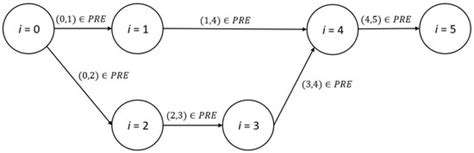 A Formulation for the Stochastic Multi-Mode Resource-Constrained ...