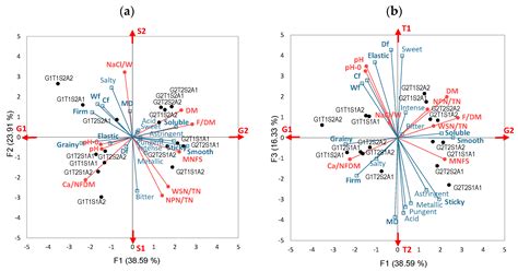 Influence of Cheese Composition on Aroma Content, Release, and Perception