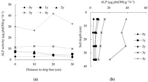 Assessment of Soil Enzyme Activities in Plant Root Zone of Saline Soil ...