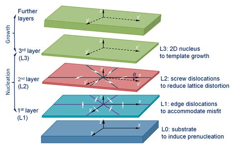 A New Atomistic Mechanism for Heterogeneous Nucleation in the Systems ...