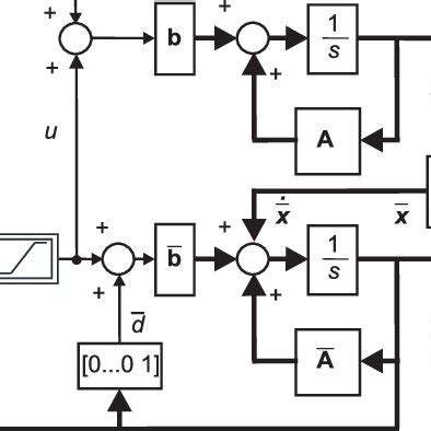 State Space Controller Design 的图像结果