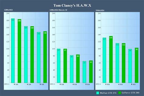 篡位成功? 麗臺 WinFast GTX 275 v.s. GTX 280 實戰高解析(圖床已改) - Mobile01