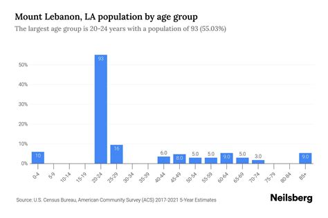 Mount Lebanon, LA Population by Age - 2023 Mount Lebanon, LA Age Demographics | Neilsberg