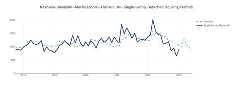 Nashville Housing Market Forecast | The U.S. News Housing Market Index ...