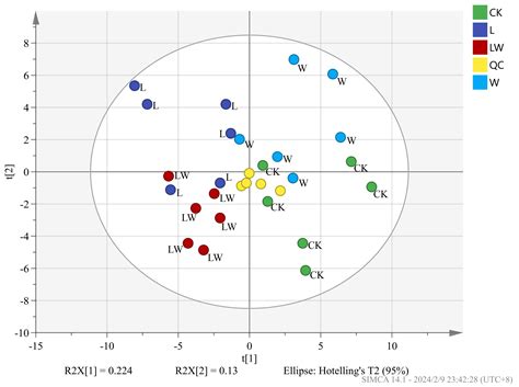 Characterization of Changes in Active Ingredients and Mining of Key ...