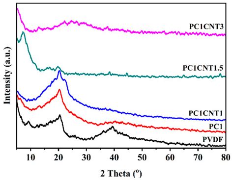 Investigation on Crystal-Structure, Thermal and Electrical Properties ...