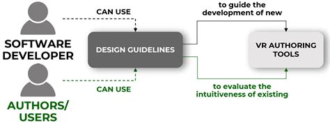 Evaluating design guidelines for intuitive virtual reality authoring ...