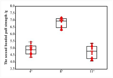 Effect of Ceramic Capillary Parameters on Bonded Morphology and Strength