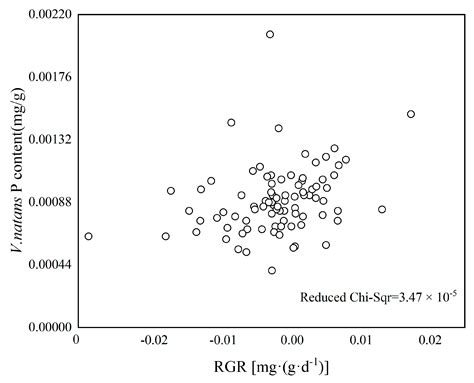 Influence of N:P Ratio of Water on Ecological Stoichiometry of ...