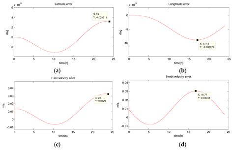 Square-Root Unscented Information Filter and Its Application in SINS ...