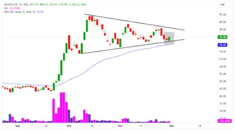 Top 3 breakout stocks trading below Rs 100 Today - 30 November 2023 ...