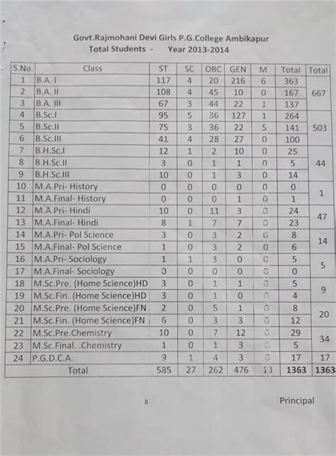 Home | Govt Rajmohini Devi Girls PG College, Ambikapur