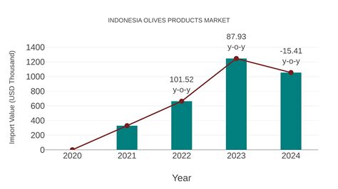 Indonesia Olives Products Market (2026-2032) | Trends, Outlook & Forecast